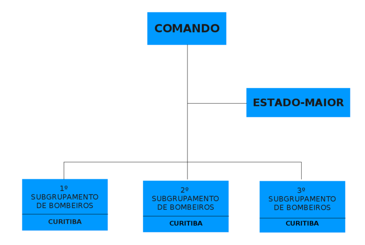  ORGANOGRAMA 1° GRUPAMENTO DE BOMBEIROS