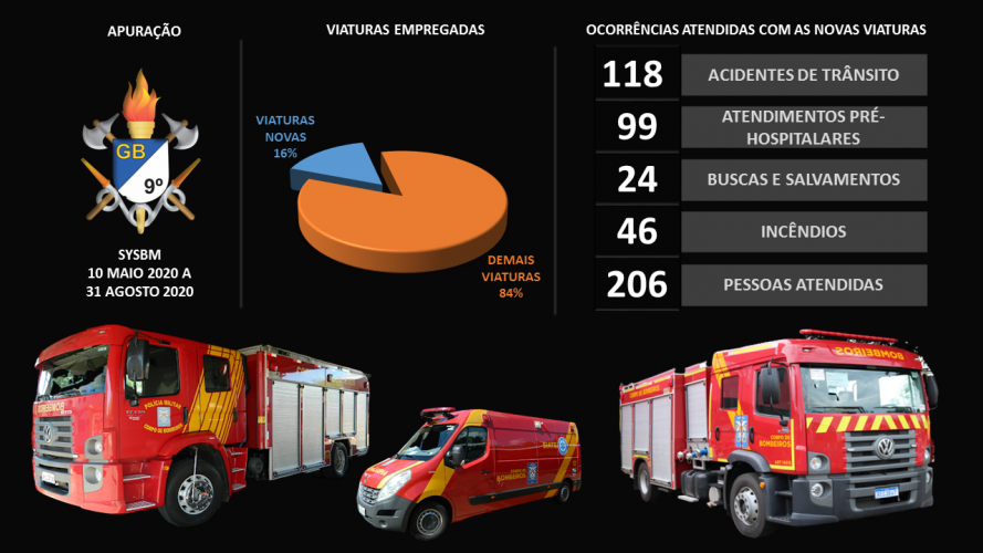 Emprego das viaturas