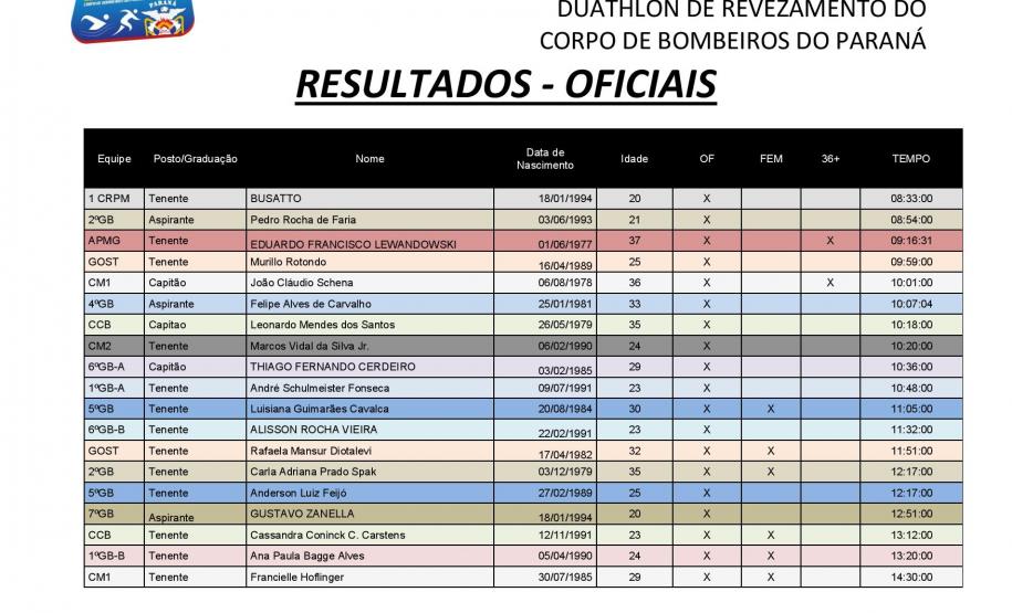 1º Duathlon de Revezamento do Corpo de Bombeiros