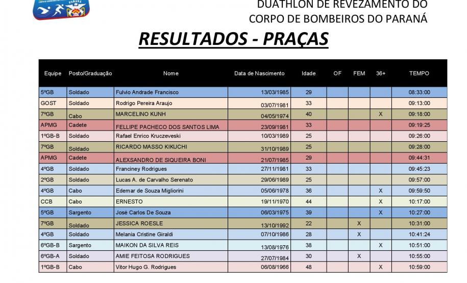 1º Duathlon de Revezamento do Corpo de Bombeiros
